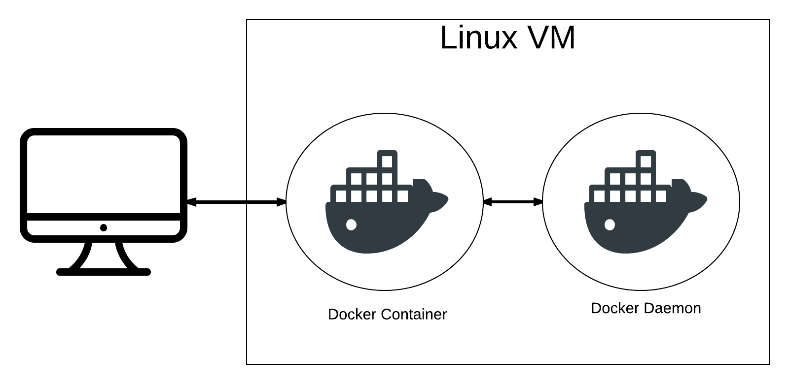 CommunicationOfContainer